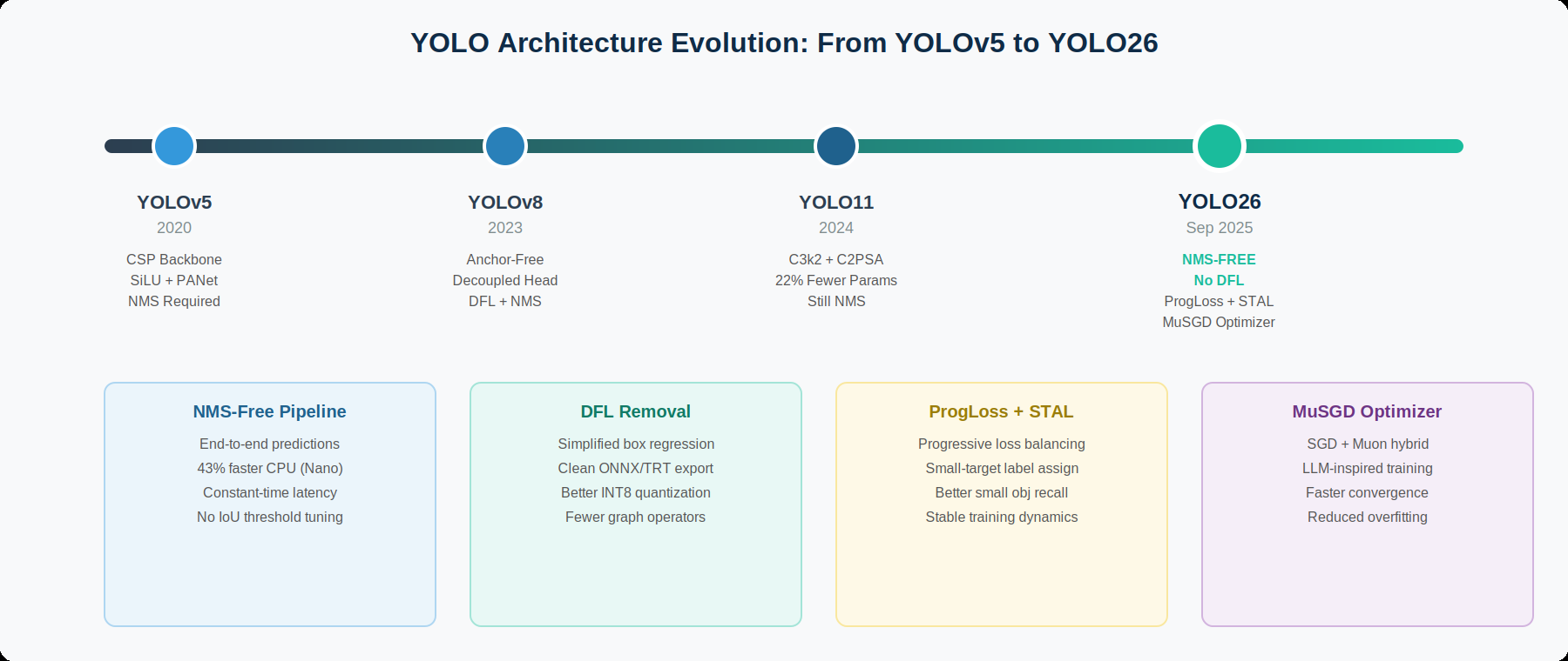 YOLO architecture evolution from YOLO v5 through YOLO26