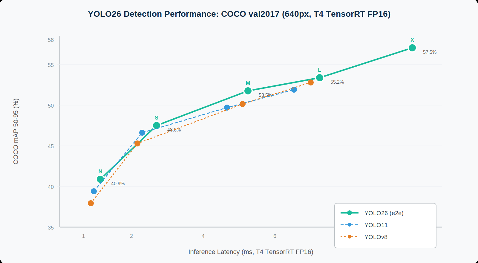 mAP vs Latency comparison between YOLO26, YOLO11 and YOLOv8